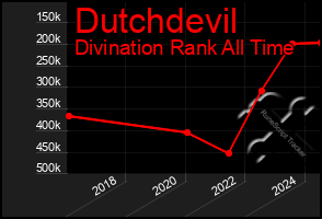 Total Graph of Dutchdevil