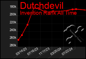 Total Graph of Dutchdevil