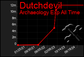 Total Graph of Dutchdevil