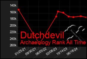 Total Graph of Dutchdevil