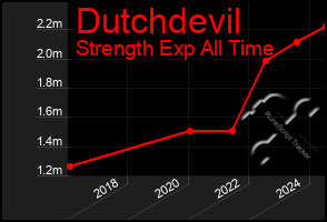 Total Graph of Dutchdevil