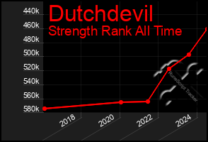 Total Graph of Dutchdevil