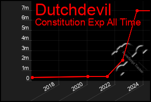 Total Graph of Dutchdevil