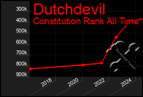 Total Graph of Dutchdevil