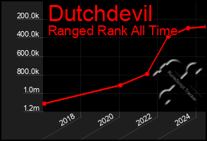 Total Graph of Dutchdevil