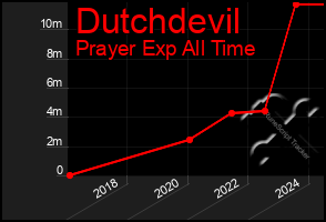 Total Graph of Dutchdevil