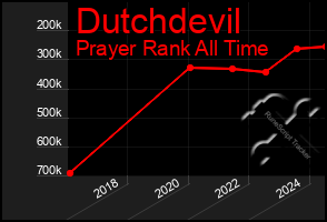 Total Graph of Dutchdevil