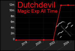 Total Graph of Dutchdevil