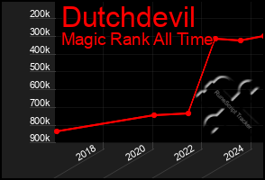 Total Graph of Dutchdevil