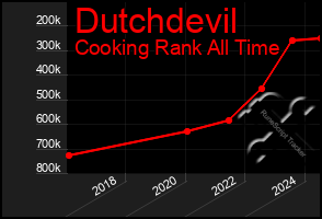 Total Graph of Dutchdevil