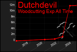 Total Graph of Dutchdevil