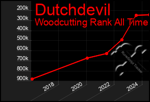 Total Graph of Dutchdevil