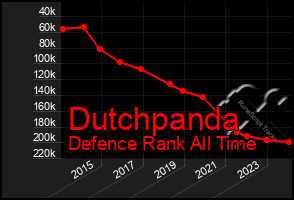 Total Graph of Dutchpanda