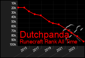 Total Graph of Dutchpanda