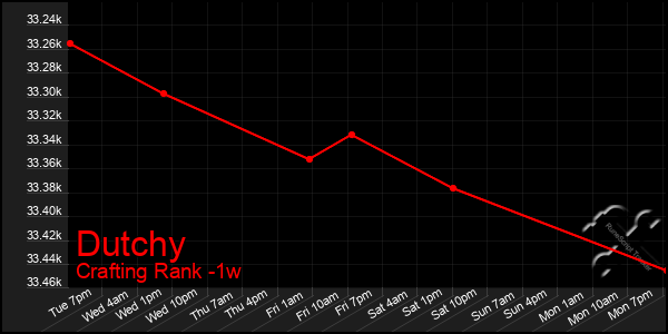 Last 7 Days Graph of Dutchy