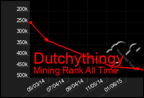 Total Graph of Dutchythingy