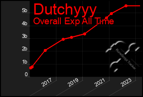 Total Graph of Dutchyyy