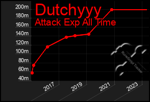 Total Graph of Dutchyyy