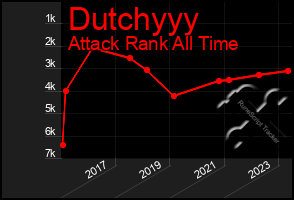 Total Graph of Dutchyyy