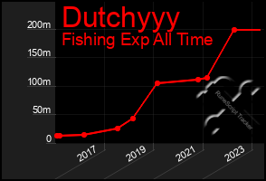 Total Graph of Dutchyyy