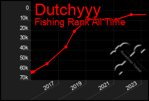 Total Graph of Dutchyyy