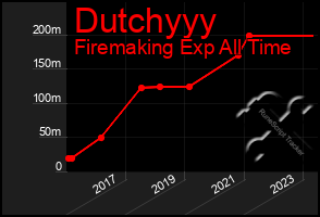 Total Graph of Dutchyyy