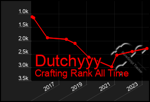 Total Graph of Dutchyyy