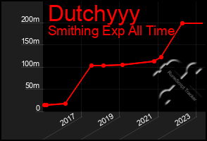 Total Graph of Dutchyyy