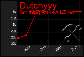 Total Graph of Dutchyyy