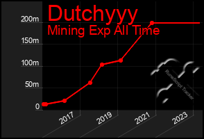 Total Graph of Dutchyyy