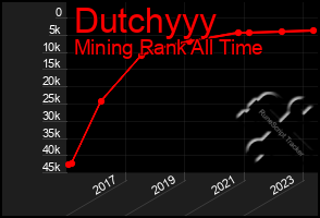 Total Graph of Dutchyyy