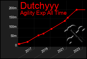 Total Graph of Dutchyyy