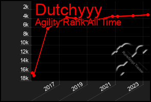 Total Graph of Dutchyyy