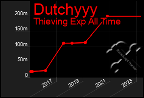 Total Graph of Dutchyyy