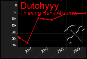 Total Graph of Dutchyyy