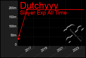 Total Graph of Dutchyyy