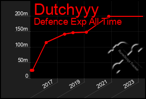 Total Graph of Dutchyyy