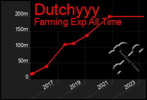 Total Graph of Dutchyyy