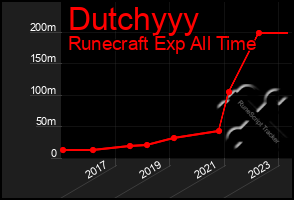 Total Graph of Dutchyyy