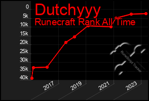 Total Graph of Dutchyyy