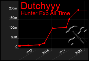 Total Graph of Dutchyyy