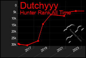 Total Graph of Dutchyyy