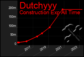 Total Graph of Dutchyyy