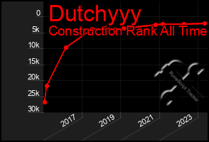 Total Graph of Dutchyyy