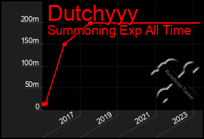 Total Graph of Dutchyyy