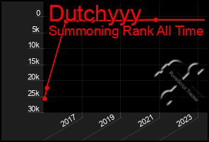 Total Graph of Dutchyyy