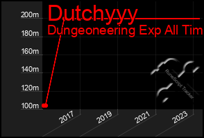 Total Graph of Dutchyyy