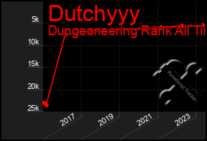 Total Graph of Dutchyyy