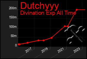 Total Graph of Dutchyyy