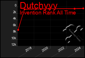 Total Graph of Dutchyyy